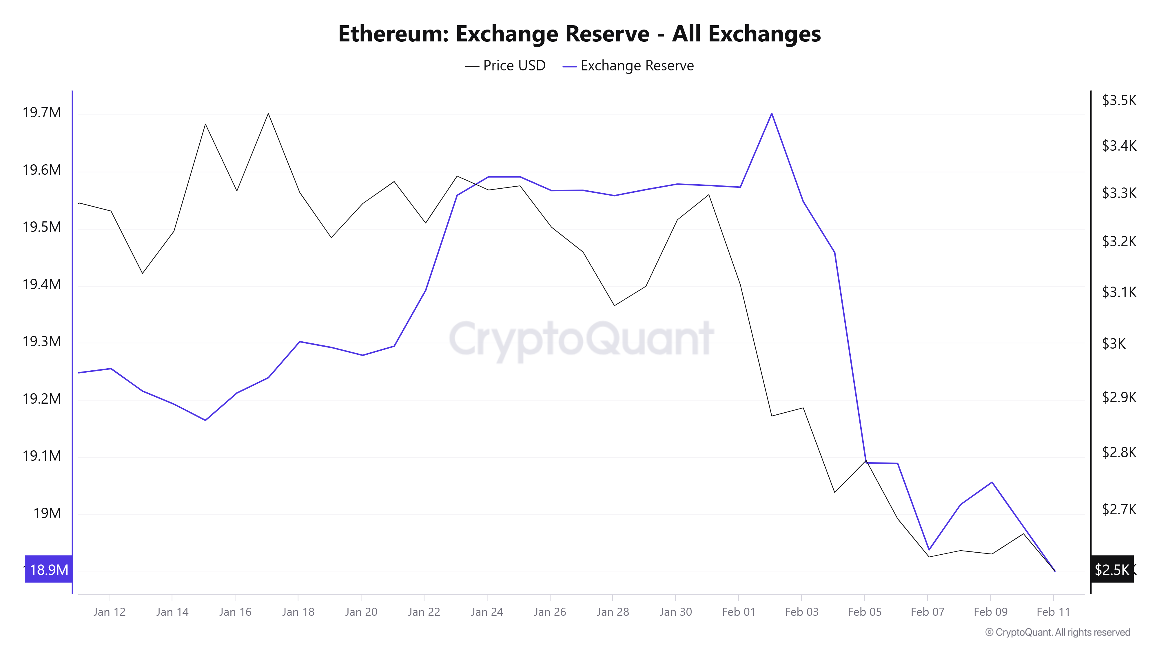 ETH Exchange Reserve